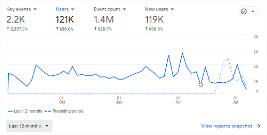 increase in users stats graph